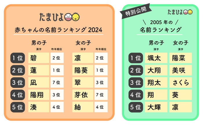 「赤ちゃんの名前ランキング2024」発表 男子「碧」・女子「凛」が1位に