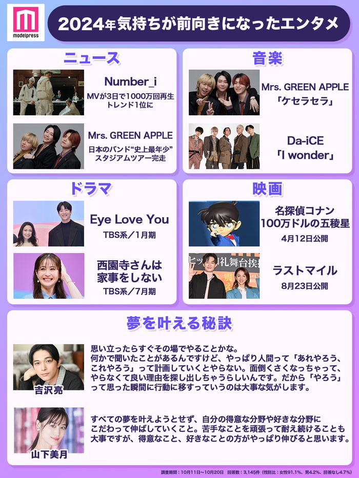 2024年「気持ちが前向きになったエンタメ」発表 Number_i・Mrs.GREEN APPLE・ドラマ「Eye Love You」…吉沢亮・山下美月の“夢を叶える秘訣”も【モデルプレス独自調査】