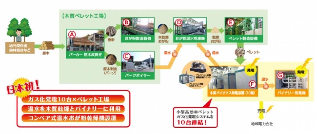 宮崎県の木質バイオマス発電所竣工へ、国内初のペレット工場併設型 小規模発電所