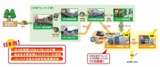 宮崎県の木質バイオマス発電所竣工へ、国内初のペレット工場併設型 小規模発電所