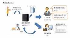 Fujisawa SSTとドコモ：社会課題解決型「IoTでつながる街づくり」の実証検証を開始