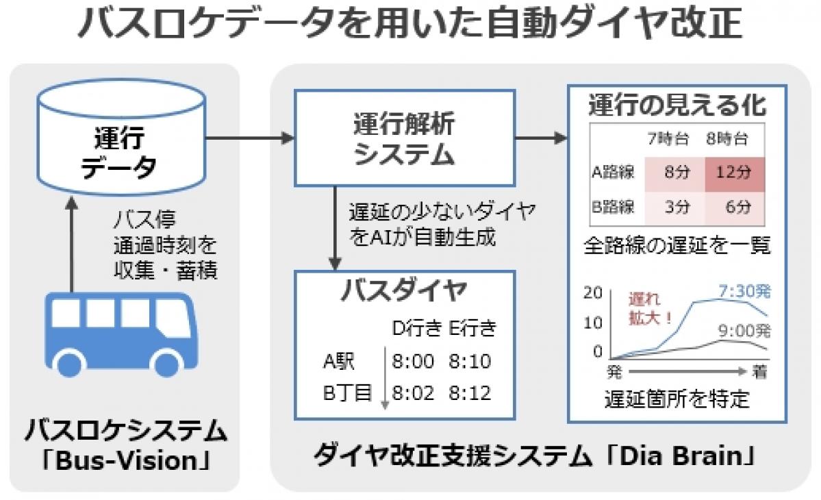 トラフィックブレイン：バスロケ運行データとAIを用いた日本初の自動ダイヤ改正支援システムを開発