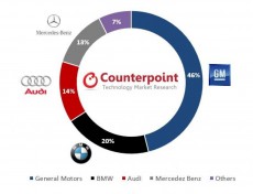 Counterpoint：2022年までに1.25億台のコネクテッドカーが出荷される見通し