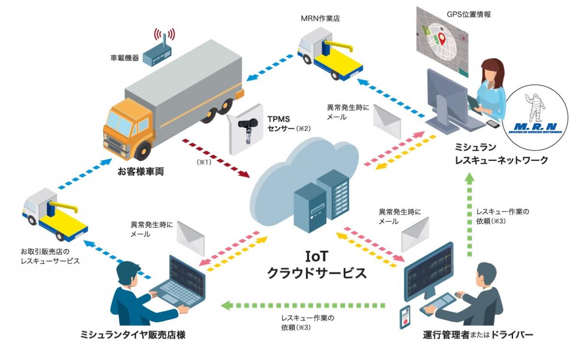 日本ミシュランタイヤとソフトバンク：IoTを活用したタイヤ管理システム「ミシュランTPMSクラウドサービス」を6月より提供開始