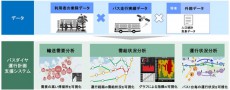 西日本鉄道と日立：交通データを活用した次世代バス事業に関する協創を開始