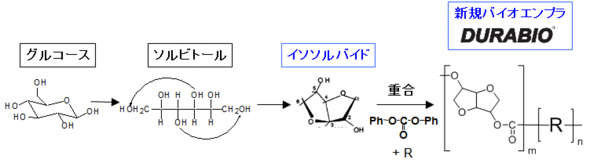 三菱ケミカルのバイオエンプラ「DURABIO（デュラビオ）」環境信頼性を大幅に向上させた新グレード開発