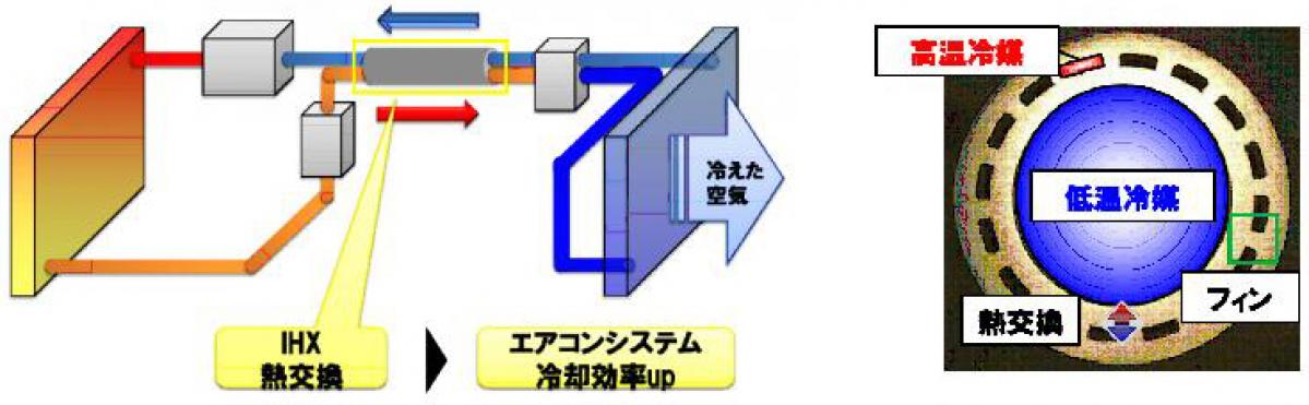横浜ゴム：カーエアコンの冷却効率を向上させる内部熱交換器を開発
