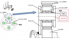 ジェイテクト：プラネタリギヤ用超長寿命軸受の開発完了