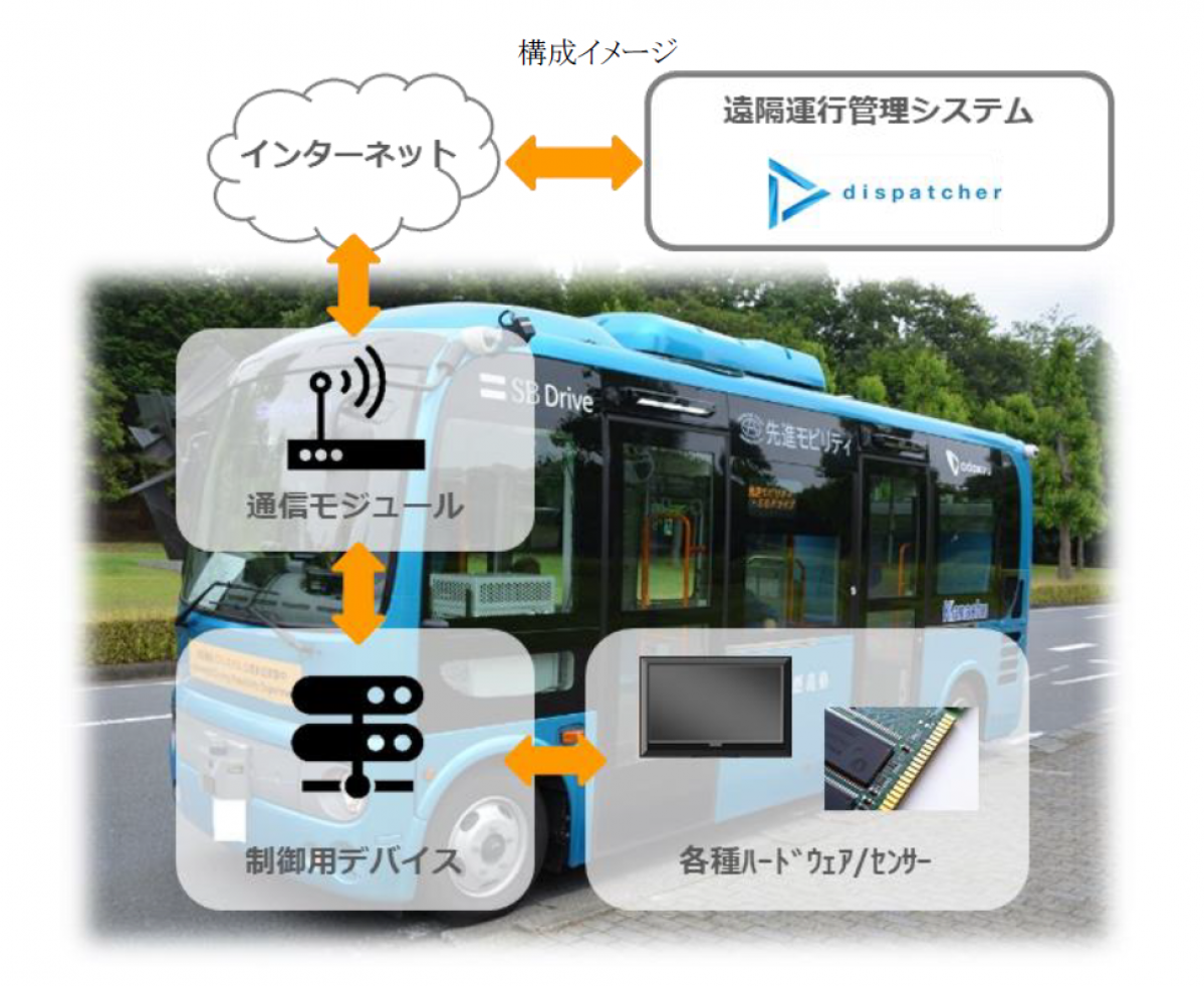 システナ：ラストマイル自動走行の実証評価（日立市）向けソフトウェア開発及び導入支援について