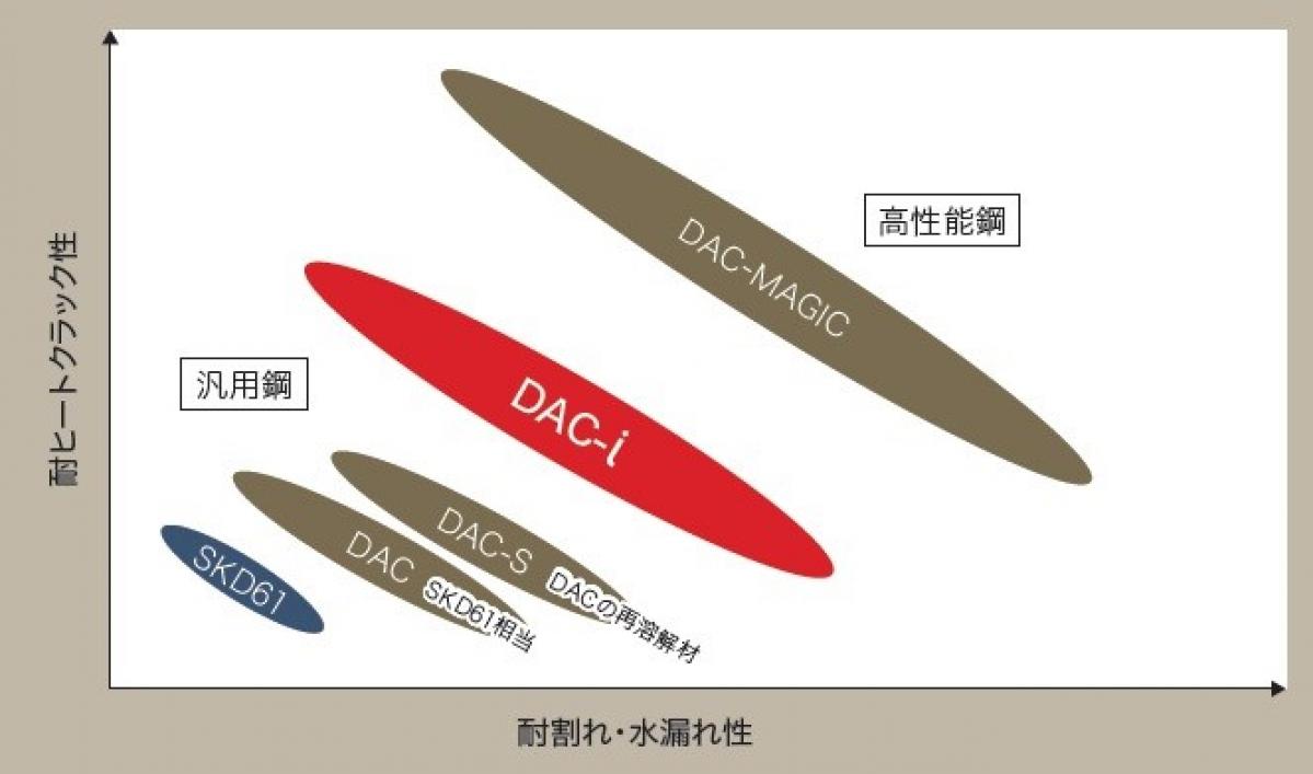 日立金属：次世代標準ダイカスト金型用鋼「DAC-i」を開発