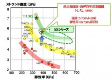 東レ：高圧縮強度・高弾性率を両立させた炭素繊維トレカMXシリーズおよびプリプレグの展開について