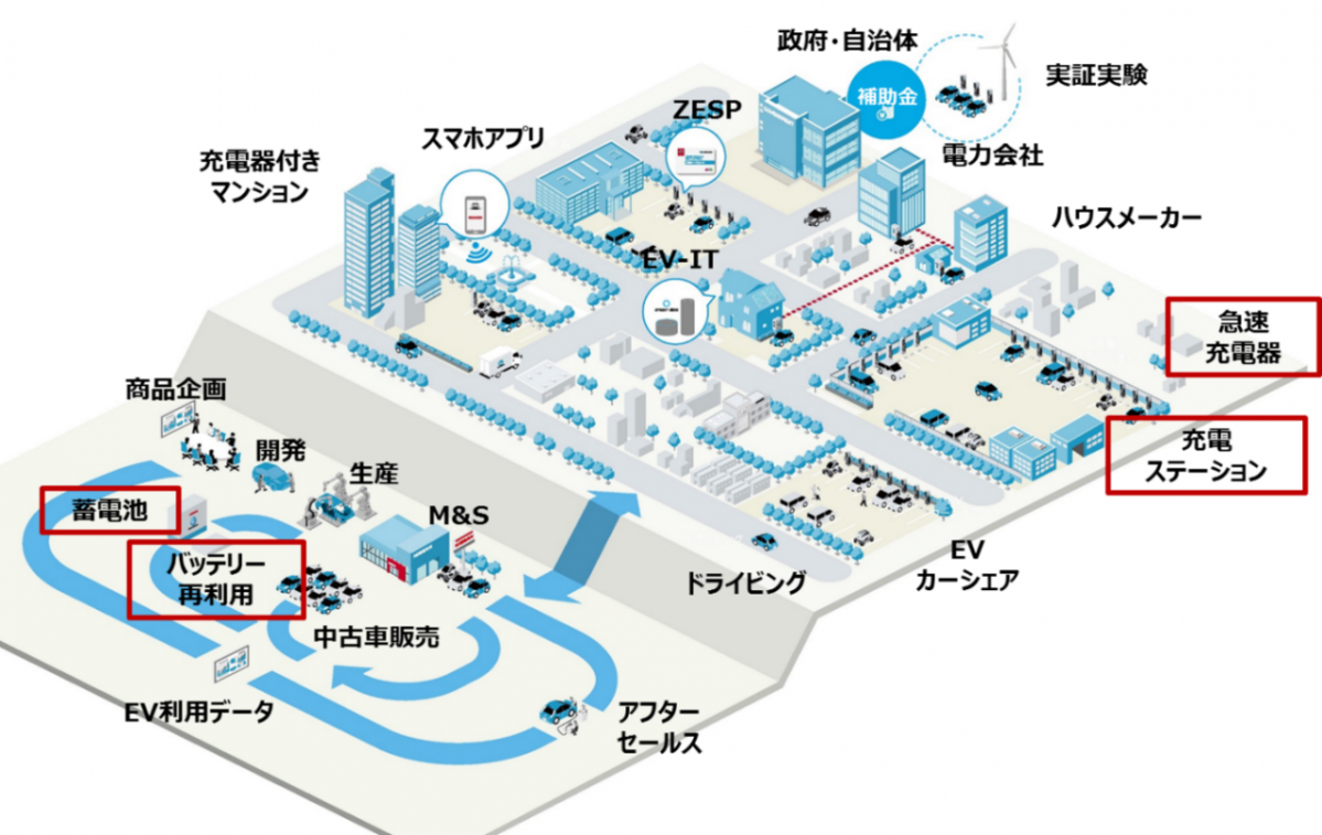 日産と住友商事、住友三井オートサービスが、EVの新たな二次利用に関する協定を締結