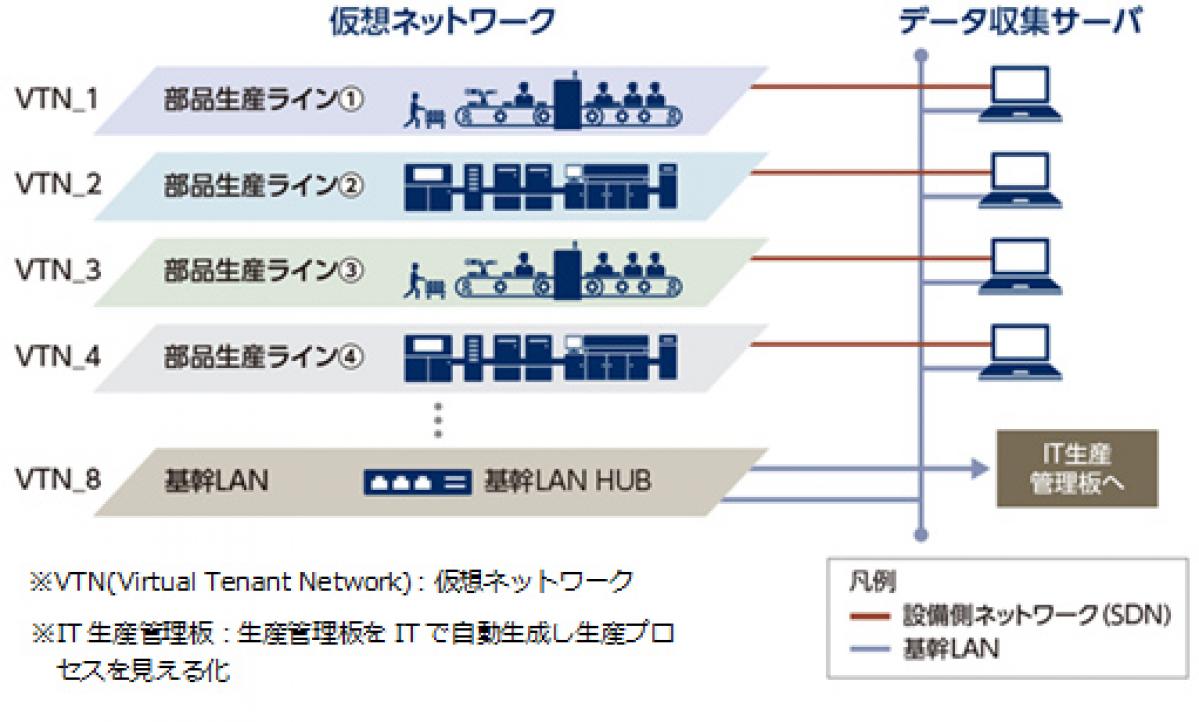 NEC：アイシン・エィ・ダブリュにおいて自動車部品の生産設備をつなぐネットワークをSDNで構築