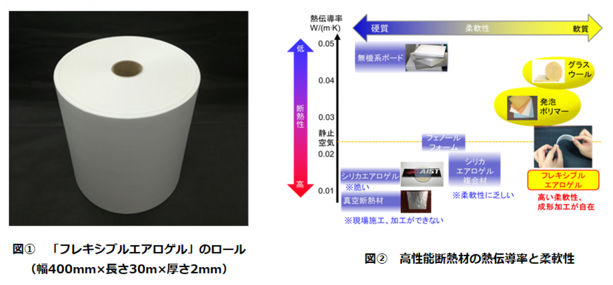 イノアックコーポレーション：高性能断熱材“フレキシブルエアロゲル”の量産プロセス開発に成功