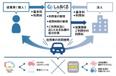 スマートバリュー：社用車のシェアリングサービス「しぇあくる」の開発に「Kuruma Base」を採用