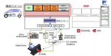 明電舎：動力計測システム事業 EVモーター単体評価ベンチの運用を開始