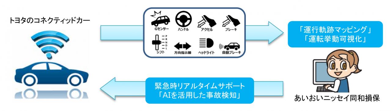 あいおいニッセイ同和損保、トヨタ：コネクティッドカーデータを活用する事故対応サービス「テレマティクス損害サービスシステム」を開発