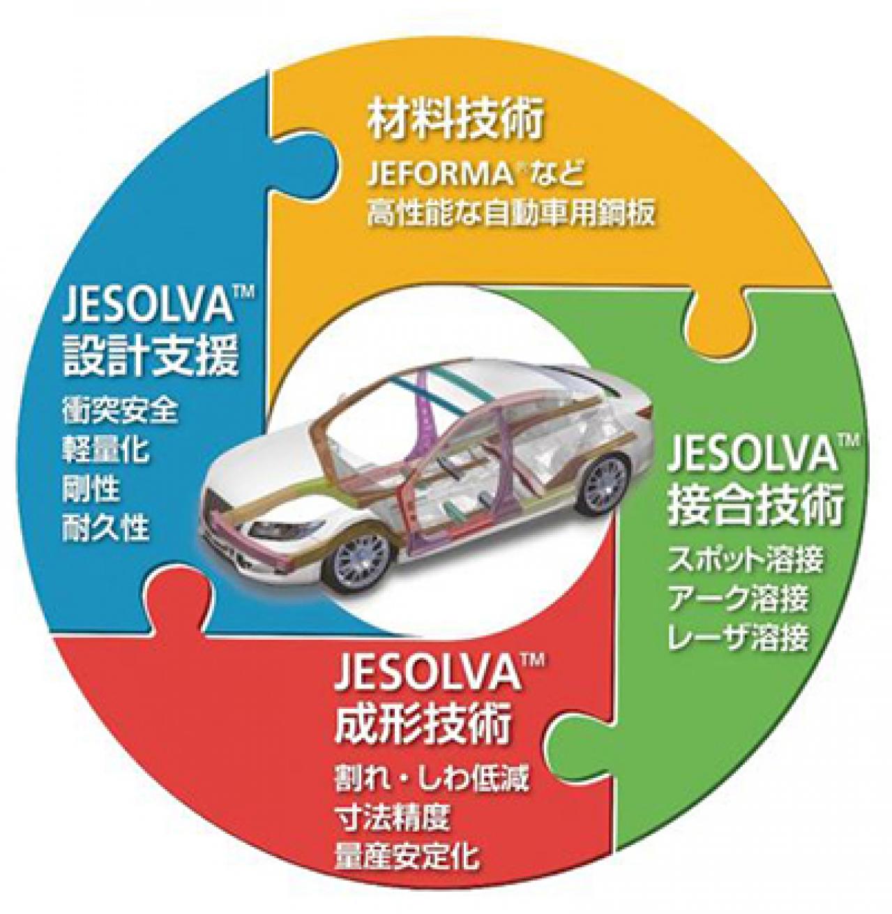 JFEスチール：自動車用鋼板の利用技術を『JESOLVA』として体系化