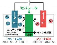 日本触媒：ガスバリア性に優れた高効率アルカリ水電解用セパレータを開発