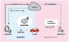 東海理化：「デジタルキーシステム」を活用した社用車向けサービスの実証実験をキムラユニティーと共同実施