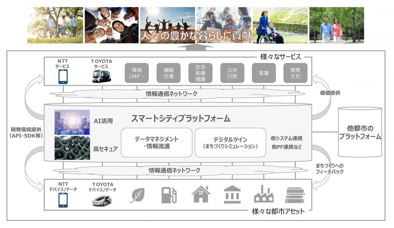 NTT、トヨタ自動車：業務資本提携に合意
