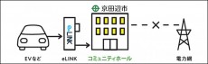 椿本チエイン：電力充放電システム「eLINK」を京田辺市へ寄贈、災害時に電気自動車を電源に施設内に電力を供給