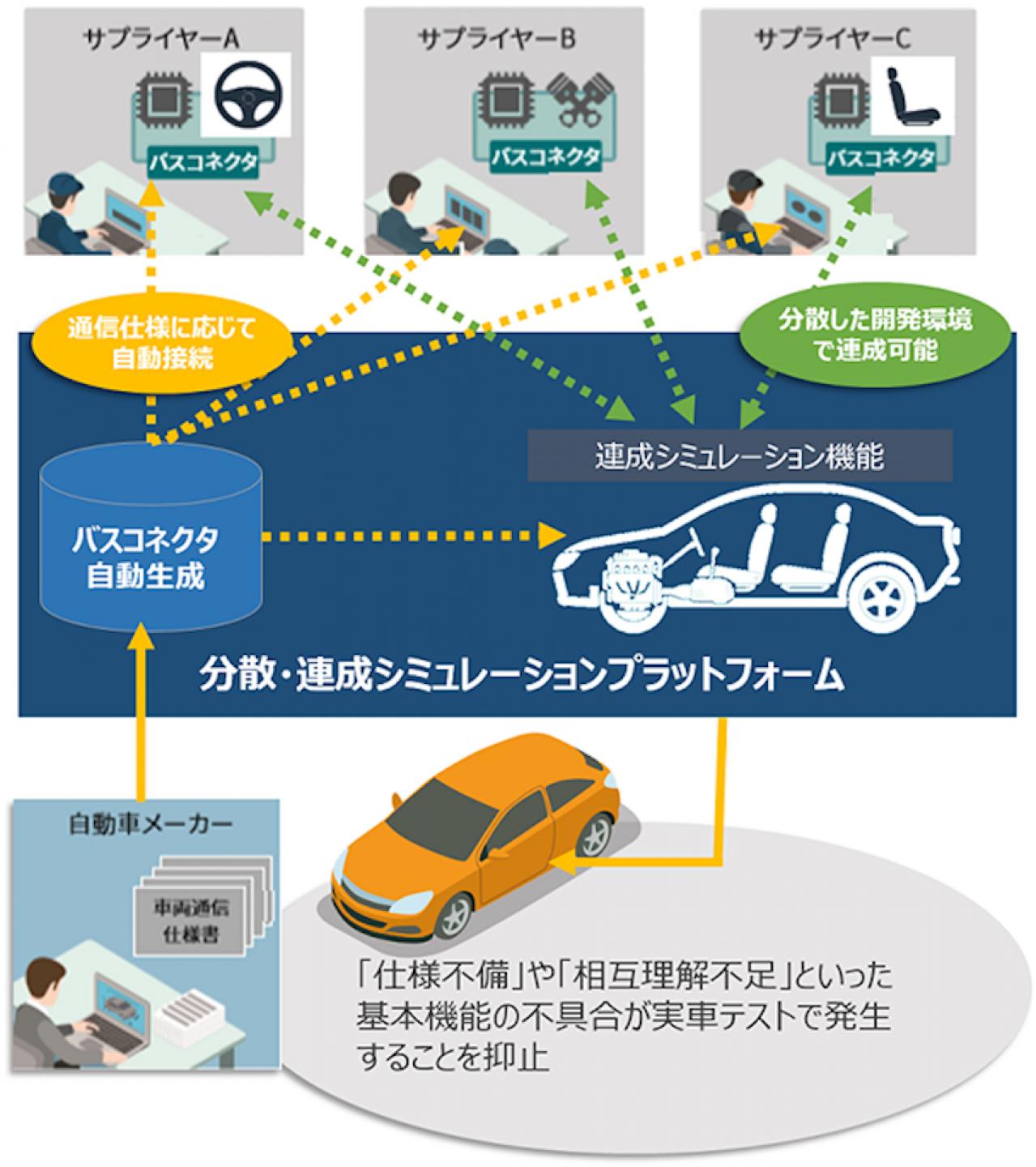 東芝デジタルソリューションズ：自動車業界向け「分散・連成シミュレーションプラットフォーム」の販売を開始