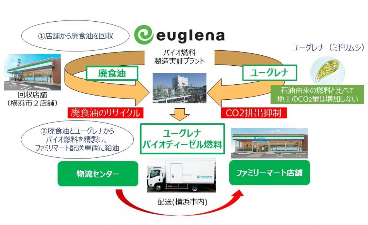 ユーグレナ：バイオディーゼル燃料をファミリーマートが配送車両で使用