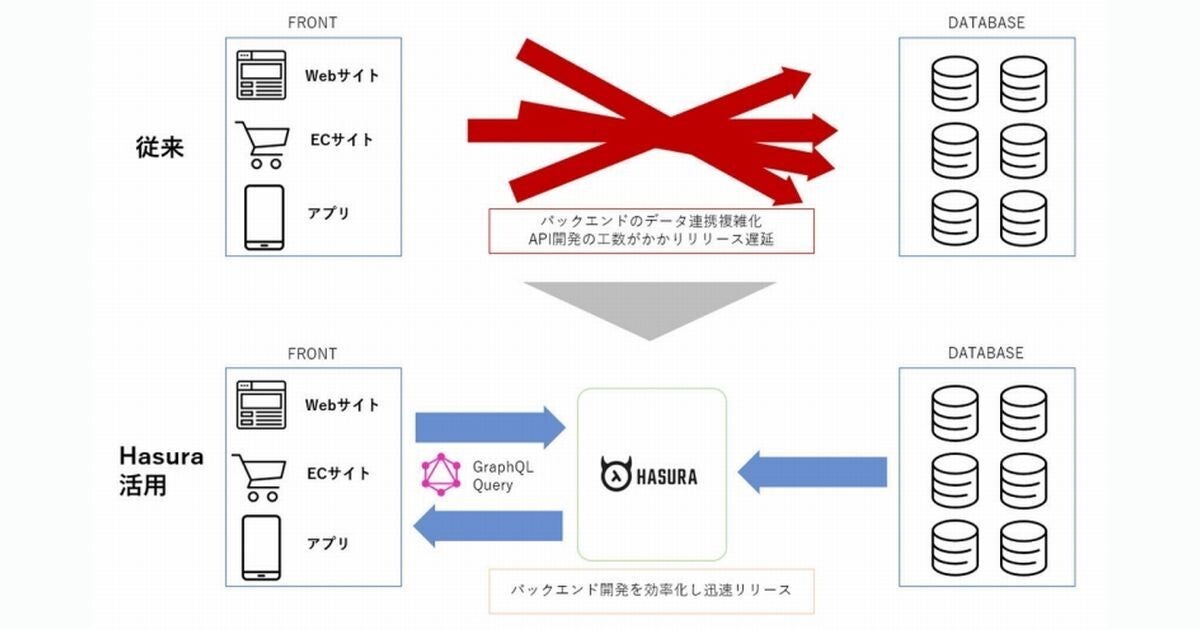 電通デジタル、APIを自動生成する「Hasura」とパートナーシップ契約締結