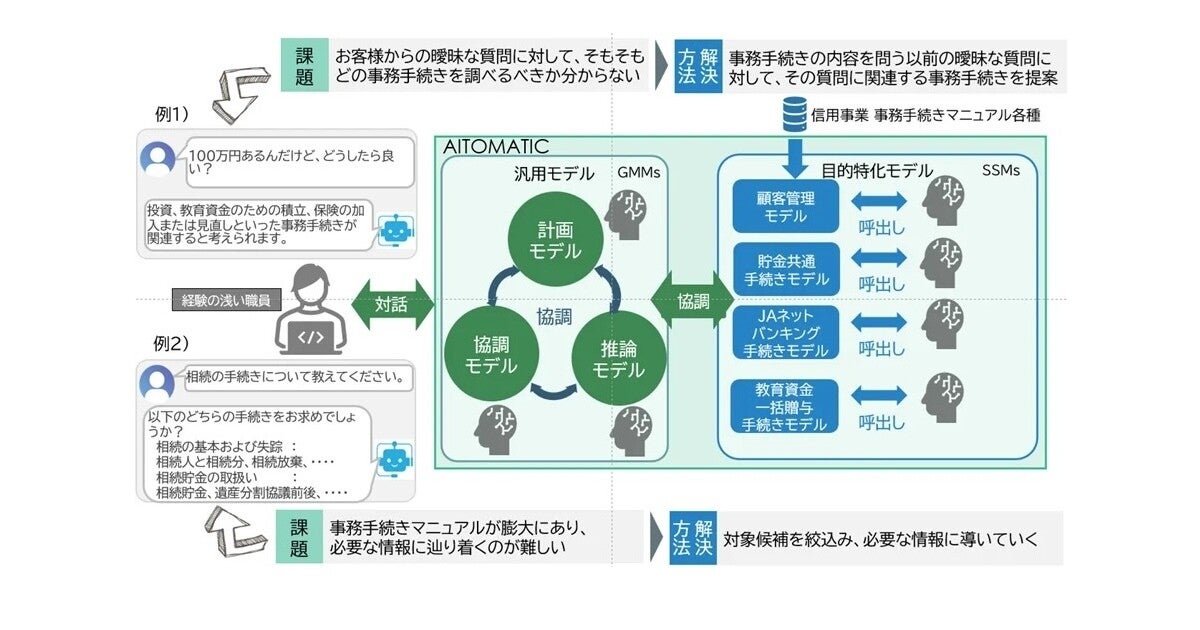 JA横浜×CTC、目的特化型の生成AIを活用して業務効率化をめざす実証実験