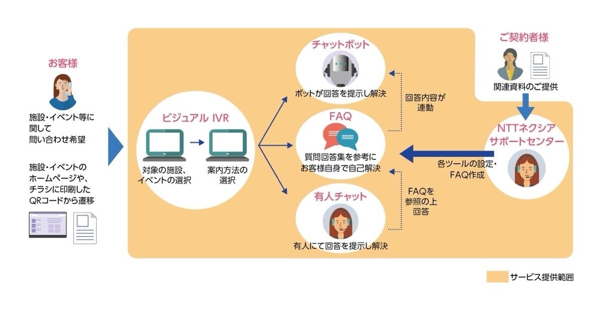 NTTネクシア、人とデジタルを組み合わせた案内代行サービス「ハロータップ」提供
