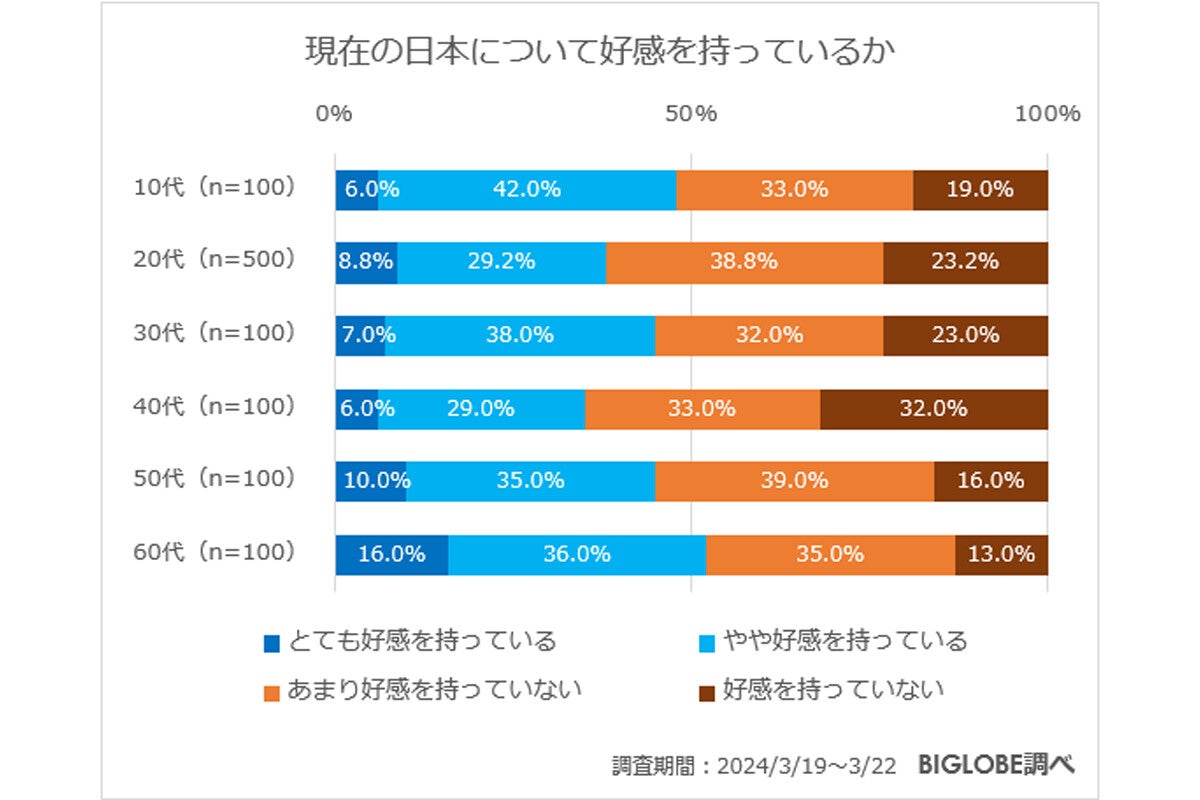 20代の6割以上が現在の日本へ好感「持っていない」と回答