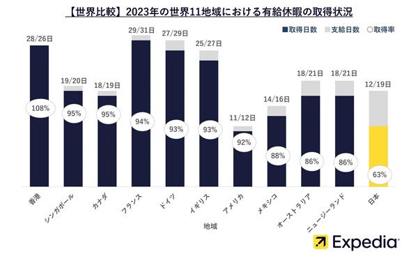 日本の有給休暇取得率は「世界最下位」、休み不足も感じていないことが意識調査で明らかに