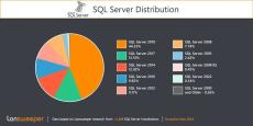 約20%のSQL Serverがサポート期限超過、SQL Server 2022はわずか0.34%