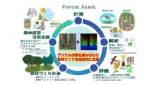 鹿島、森林内自律飛行ドローンを活用した森林の付加価値を評価する技術を開発