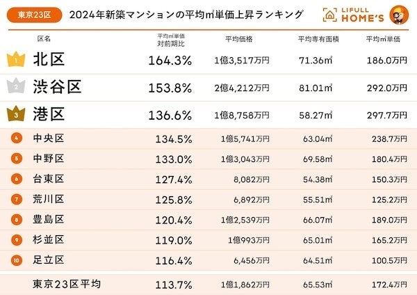 【最新】東京23区の新築マンション単価伸び率、渋谷区・港区を抑えての1位は?