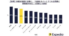 休みを取ると「会社の同僚に罪悪感を持つ人」の割合を国別で調査、日本は3位、1位は?