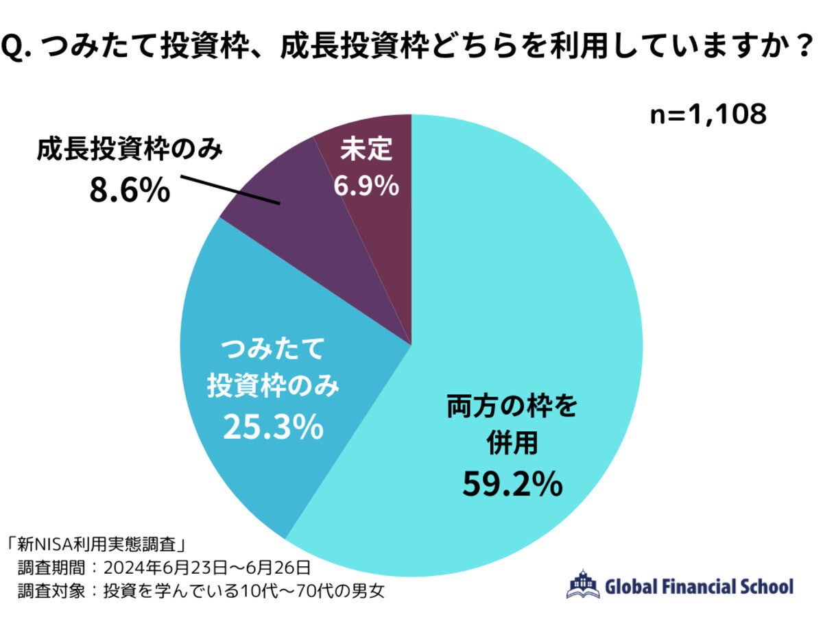 新NISA積立額、投資枠満額の「月10万円」が最多 – 人気の商品は?