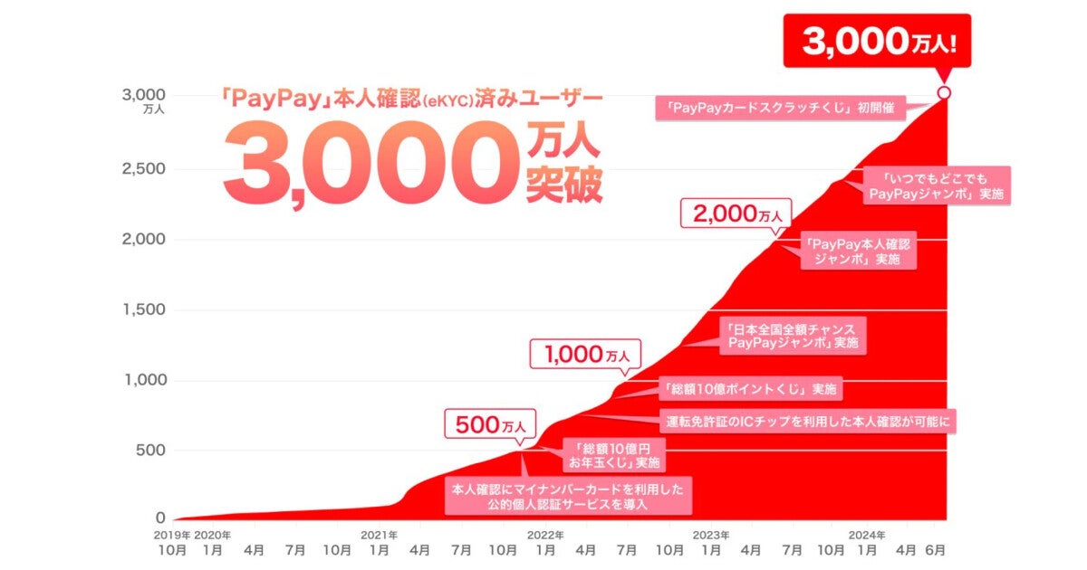 PayPay、本人確認（eKYC）実施済ユーザーが3,000万人を突破