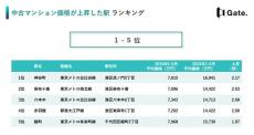 中古マンション価格が過去5年間で最も上昇した東京都内の駅は? - 2位麻布十番駅、3位六本木駅