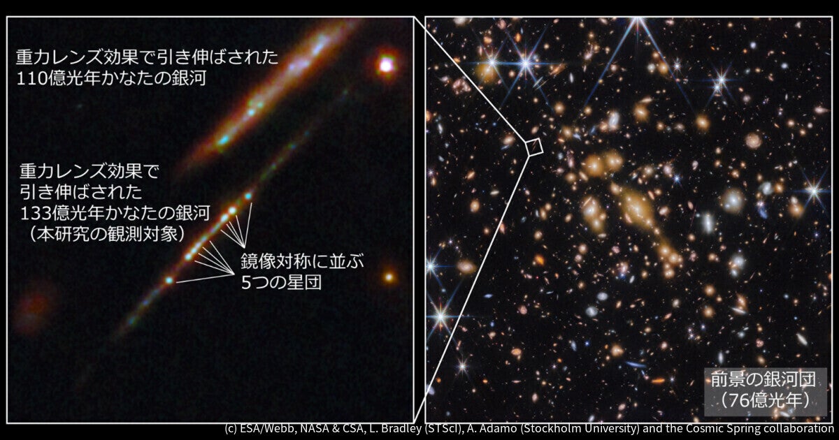 約133億年前の宇宙に球状星団の祖先の星団、JWSTの観測から早大などが発見