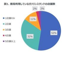 給油時「満タン」にする人の割合は?