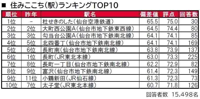 宮城県民が選ぶ"住みたい街"TOP3、「仙台市青葉区」「東京23区」あと1つは?