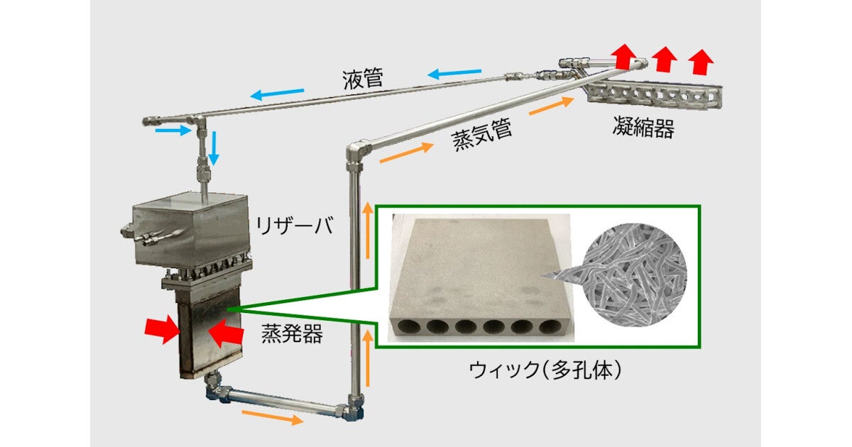 名大、10kW以上の熱を2.5m先まで無電力輸送できるループヒートパイプを開発