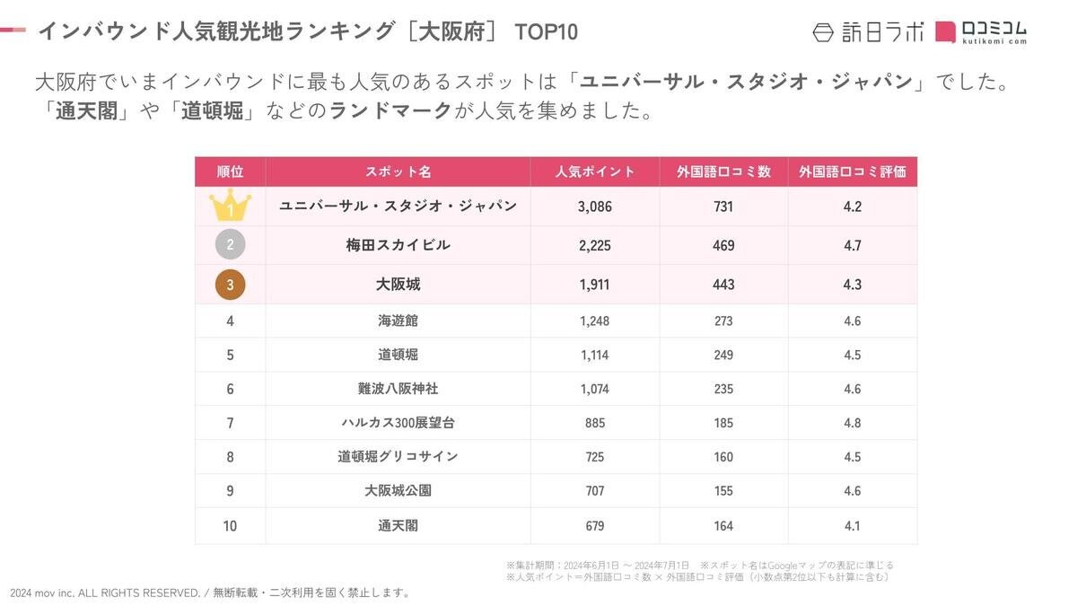 【大阪編】外国人に人気の観光スポットTOP3、「USJ」「大阪城」あと1つはどこ?