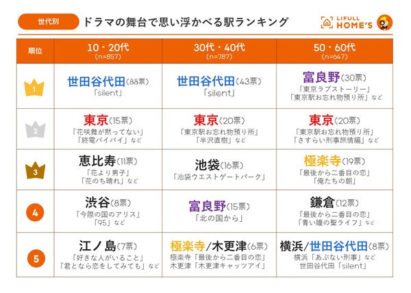 50・60代の1位は北海道・富良野駅! ドラマの舞台で思い浮かべる駅ランキング発表