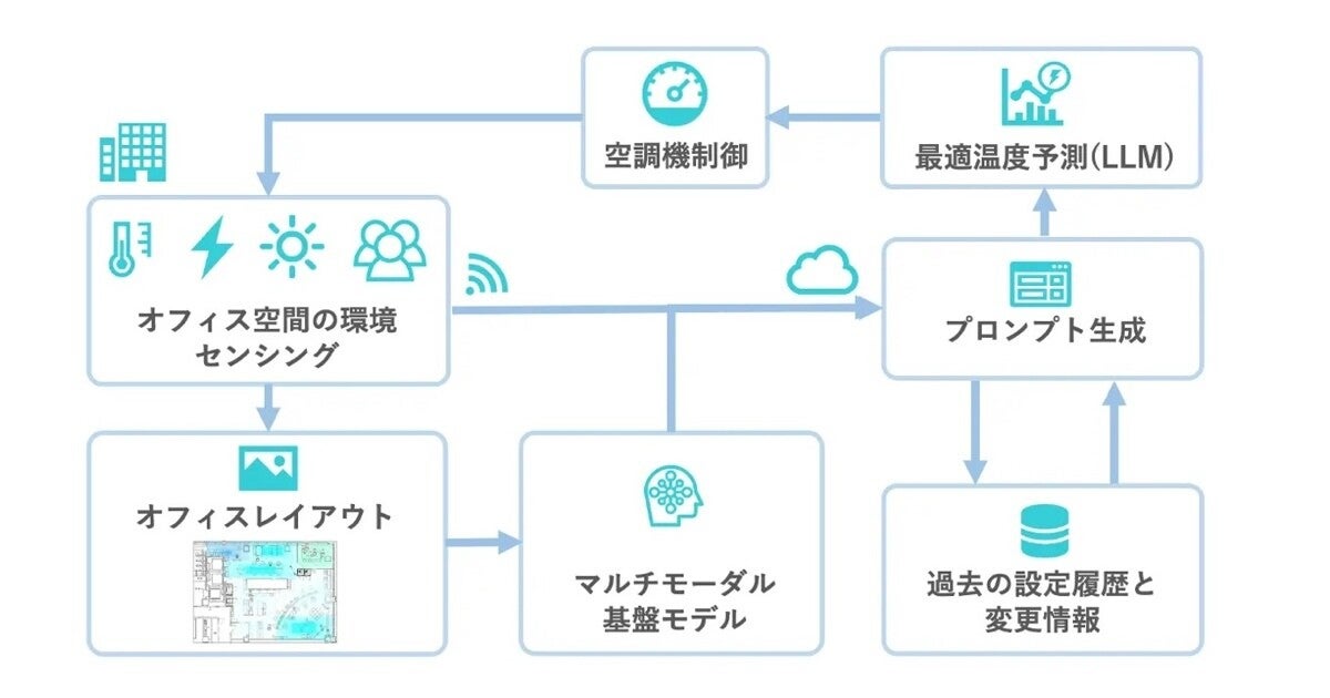 三菱電機×ソラコム×松尾研究所、IoTと生成AIを応用した空調機器制御の実証実験
