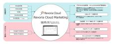 広告やWebサイトを分析しマーケティングDXを支援「Revoria Cloud Marketing」