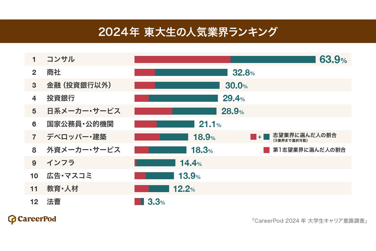 東京大学の学生が「就職したい」業界、1位はコンサル、2位は?