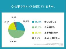 7割以上が「経営・マネジメント層とストレスへの価値観の違いを感じる」 - 体調不良を相談する?